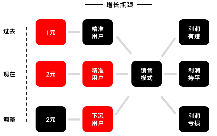 K12增長陷阱：只懂教育學(xué)生，卻不會(huì)教育用戶