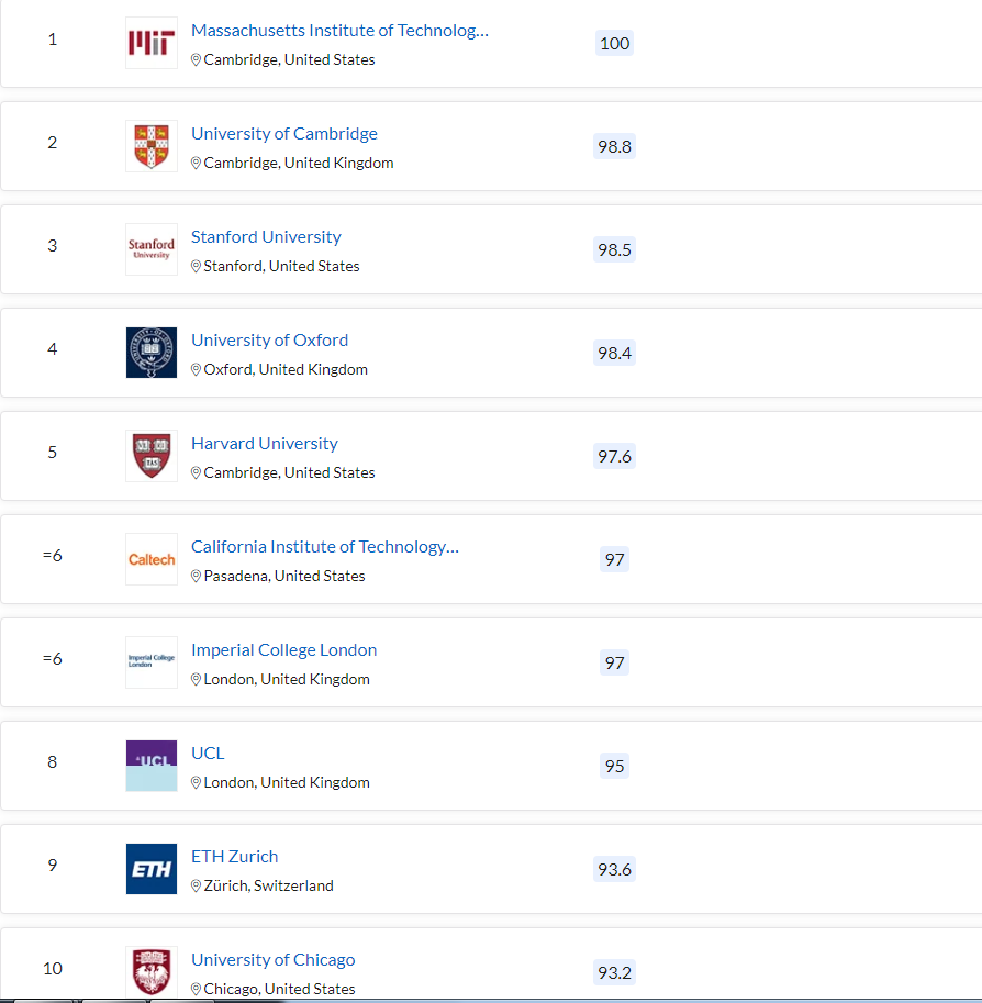 清北力壓耶魯，MIT蟬聯(lián)第一，2023QS世界大學(xué)排名最新發(fā)布