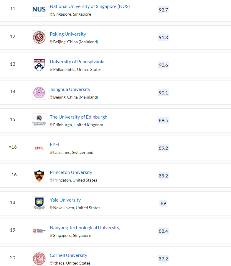 清北力壓耶魯，MIT蟬聯(lián)第一，2023QS世界大學(xué)排名最新發(fā)布