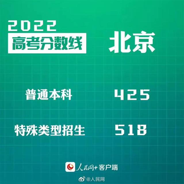匯總來了！30省份高考分?jǐn)?shù)線公布