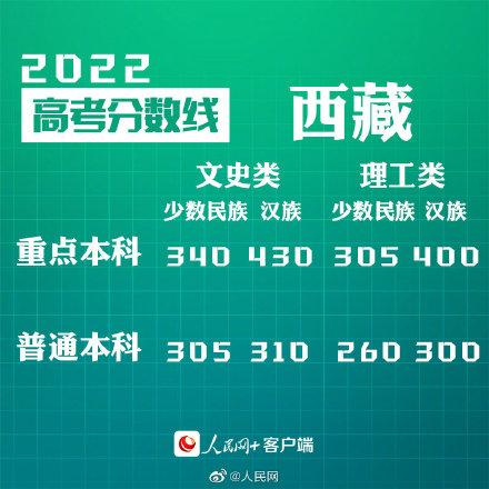 匯總來了！30省份高考分?jǐn)?shù)線公布