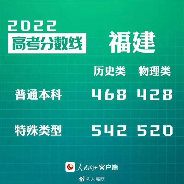 匯總來了！30省份高考分?jǐn)?shù)線公布