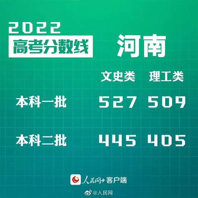 匯總來了！30省份高考分?jǐn)?shù)線公布