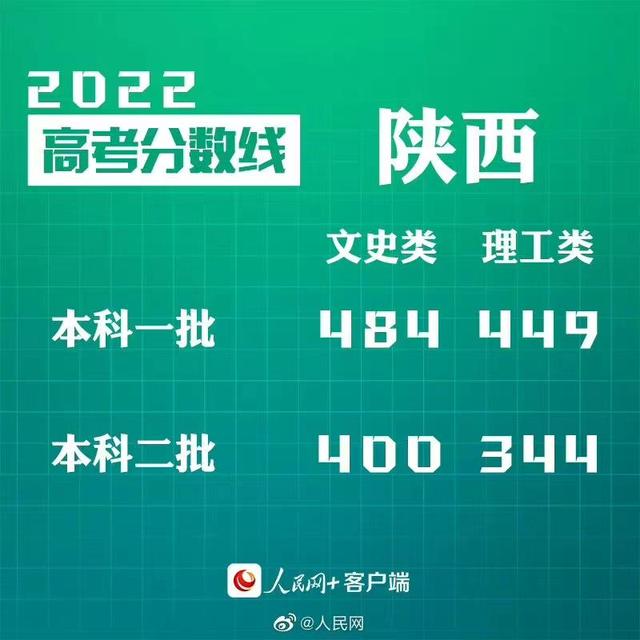 匯總來了！30省份高考分?jǐn)?shù)線公布