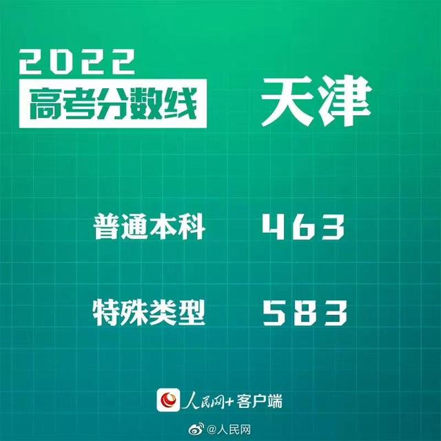 匯總來了！30省份高考分?jǐn)?shù)線公布