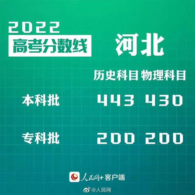 匯總來了！30省份高考分?jǐn)?shù)線公布