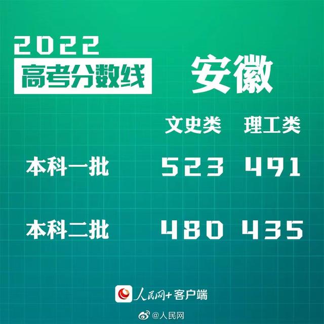 匯總來了！30省份高考分?jǐn)?shù)線公布