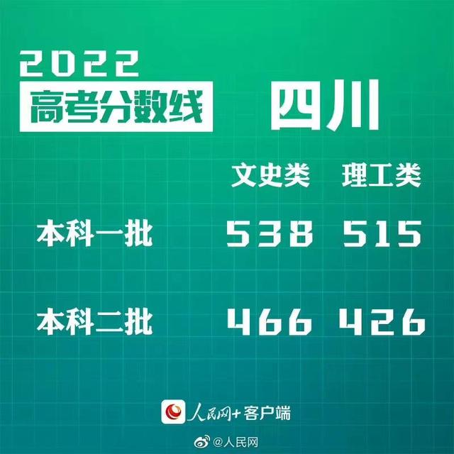匯總來了！30省份高考分?jǐn)?shù)線公布