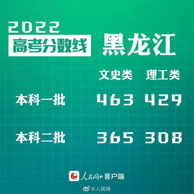 匯總來了！30省份高考分?jǐn)?shù)線公布