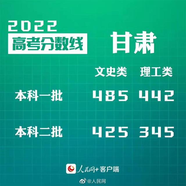 匯總來了！30省份高考分?jǐn)?shù)線公布