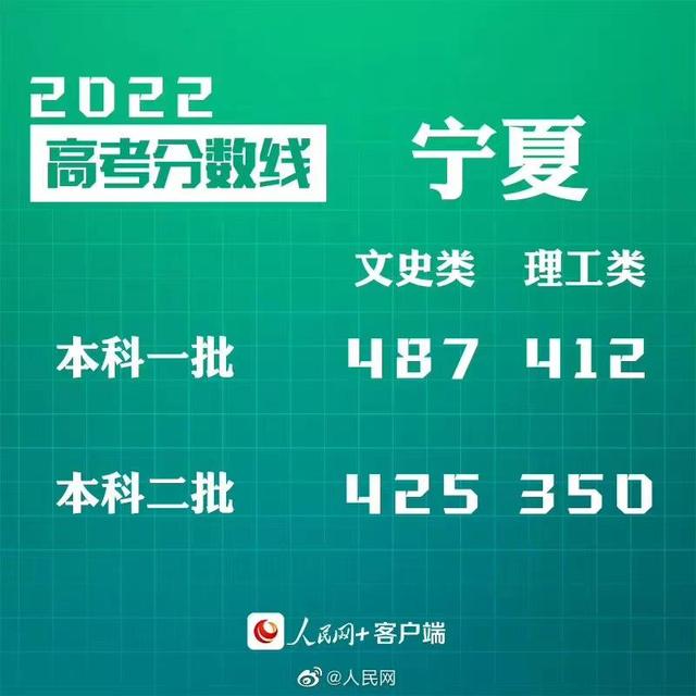匯總來了！30省份高考分?jǐn)?shù)線公布