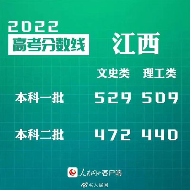 匯總來了！30省份高考分?jǐn)?shù)線公布