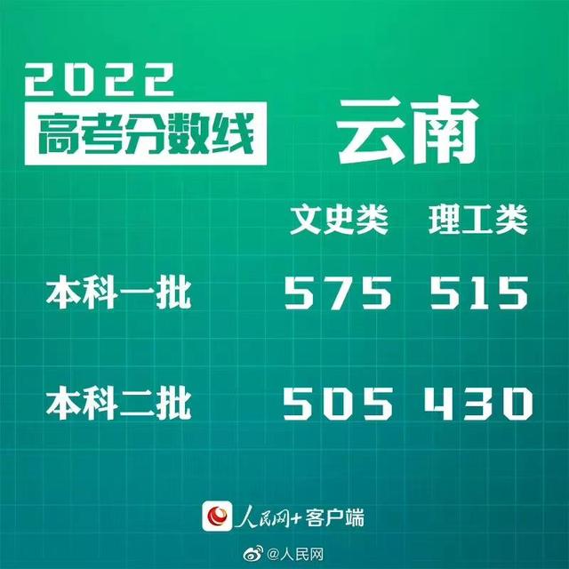 匯總來了！30省份高考分?jǐn)?shù)線公布