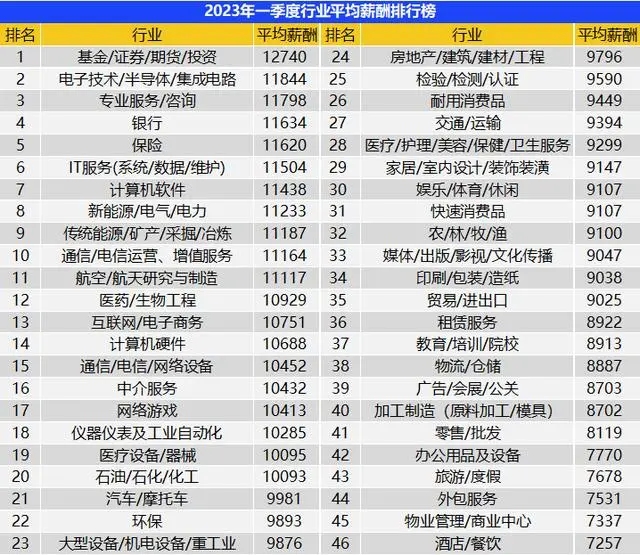 一季度全國平均招聘月薪10101元 高學歷門檻崗位薪資領漲